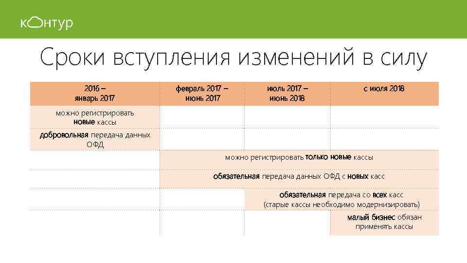 Сроки вступления изменений в силу 2016 – январь 2017 февраль 2017 – июнь 2017