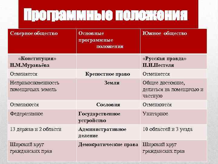 Программные положения Северное общество Основные программные положения «Конституция» Н. М. Муравьёва Отменяется Неприкосновенность помещичьих