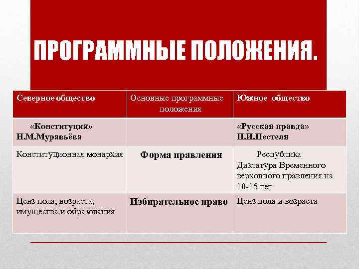 ПРОГРАММНЫЕ ПОЛОЖЕНИЯ. Северное общество Основные программные положения «Конституция» Н. М. Муравьёва Конституционная монархия Ценз