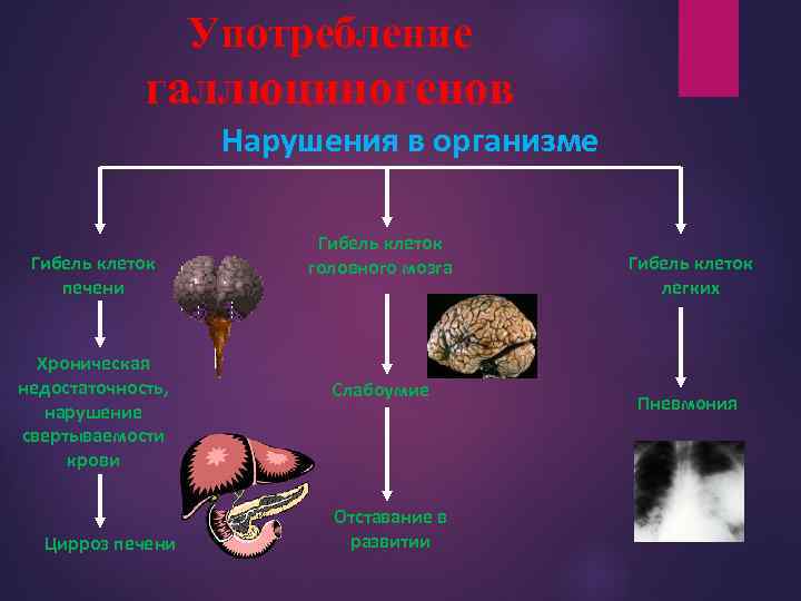 Употребление галлюциногенов Нарушения в организме Гибель клеток печени Хроническая недостаточность, нарушение свертываемости крови Цирроз