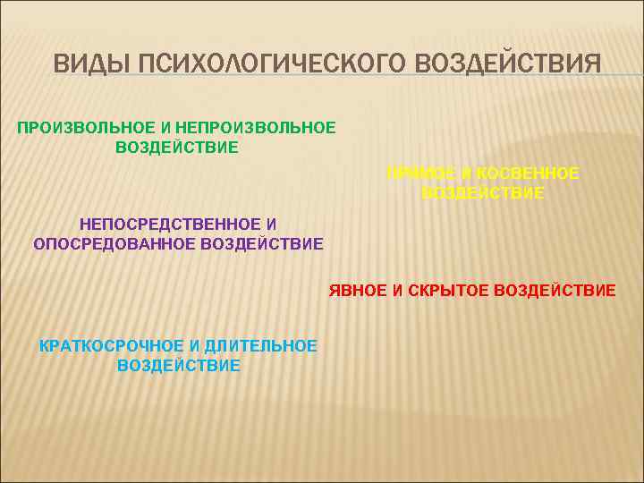 ВИДЫ ПСИХОЛОГИЧЕСКОГО ВОЗДЕЙСТВИЯ ПРОИЗВОЛЬНОЕ И НЕПРОИЗВОЛЬНОЕ ВОЗДЕЙСТВИЕ ПРЯМОЕ И КОСВЕННОЕ ВОЗДЕЙСТВИЕ НЕПОСРЕДСТВЕННОЕ И ОПОСРЕДОВАННОЕ