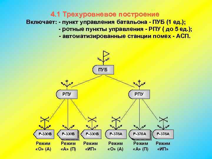 4. 1 Трехуровневое построение Включает: - пункт управления батальона - ПУБ (1 ед. );