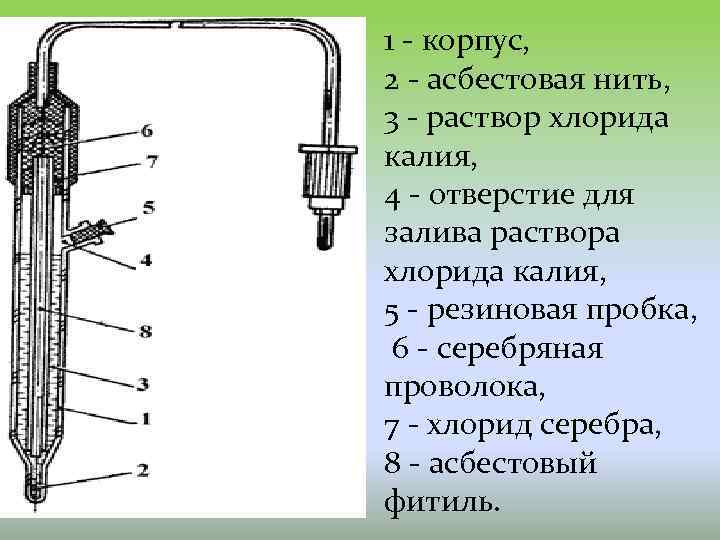 1 - корпус, 2 - асбестовая нить, 3 - раствор хлорида калия, 4 -