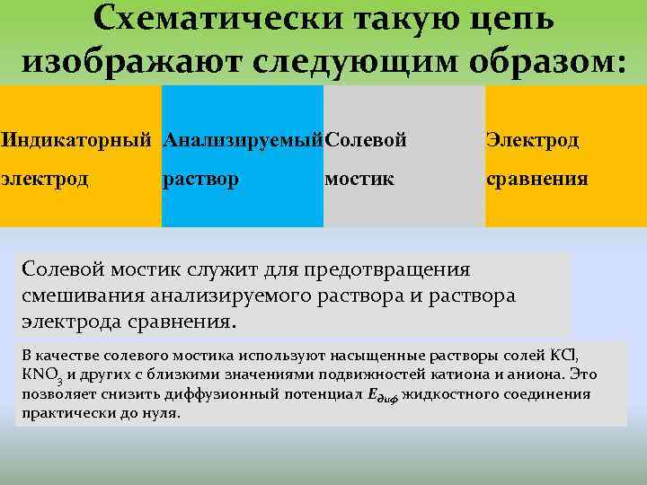 Схематически такую цепь изображают следующим образом: Индикаторный Анализируемый Солевой Электрод электрод сравнения раствор мостик