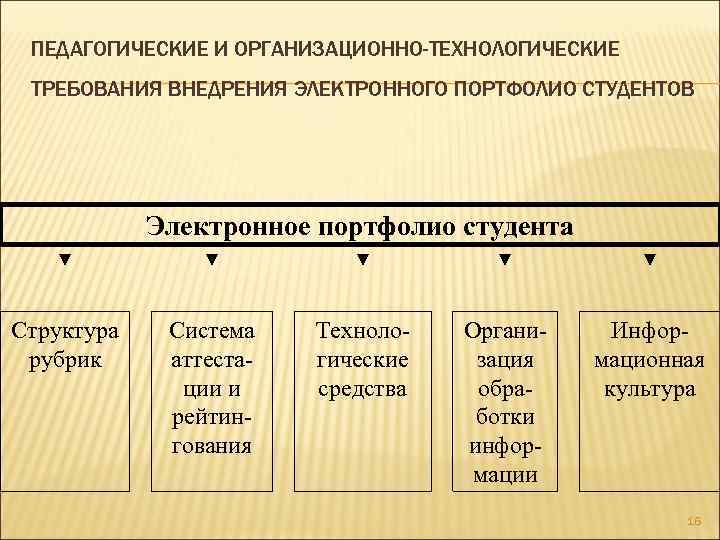 ПЕДАГОГИЧЕСКИЕ И ОРГАНИЗАЦИОННО-ТЕХНОЛОГИЧЕСКИЕ ТРЕБОВАНИЯ ВНЕДРЕНИЯ ЭЛЕКТРОННОГО ПОРТФОЛИО СТУДЕНТОВ Электронное портфолио студента ▼ ▼ ▼