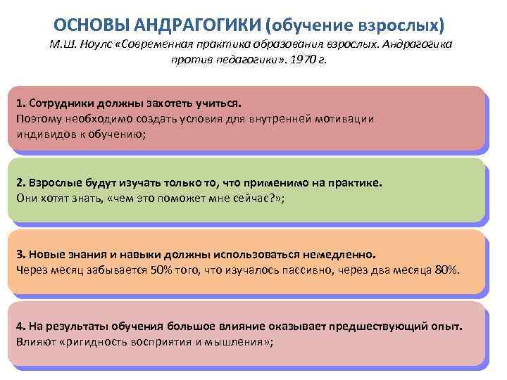 ОСНОВЫ АНДРАГОГИКИ (обучение взрослых) М. Ш. Ноулс «Современная практика образования взрослых. Андрагогика против педагогики»
