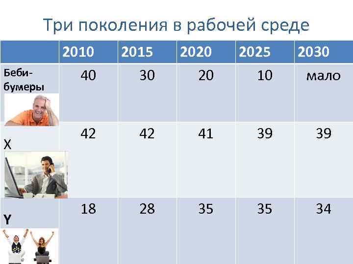 Три поколения в рабочей среде Бебибумеры X Y 2010 40 2015 30 2020 20