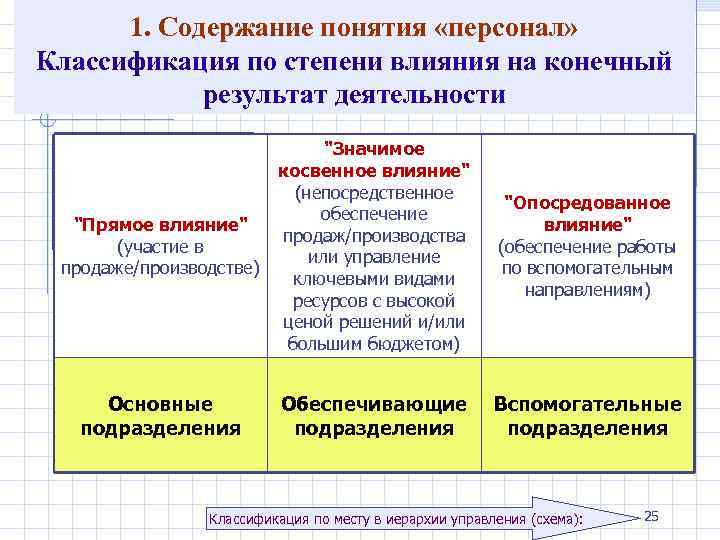 1. Содержание понятия «персонал» Классификация по степени влияния на конечный результат деятельности 