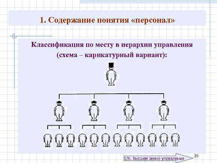 1. Содержание понятия «персонал» Классификация по месту в иерархии управления (схема – карикатурный вариант):
