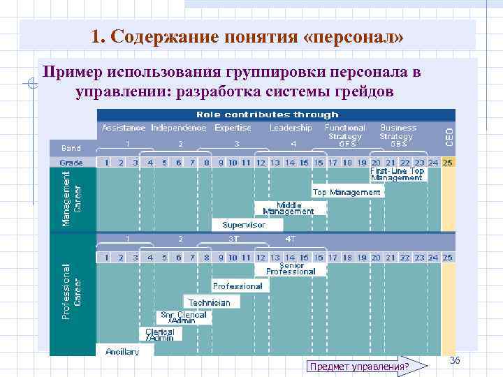 1. Содержание понятия «персонал» Пример использования группировки персонала в управлении: разработка системы грейдов Предмет
