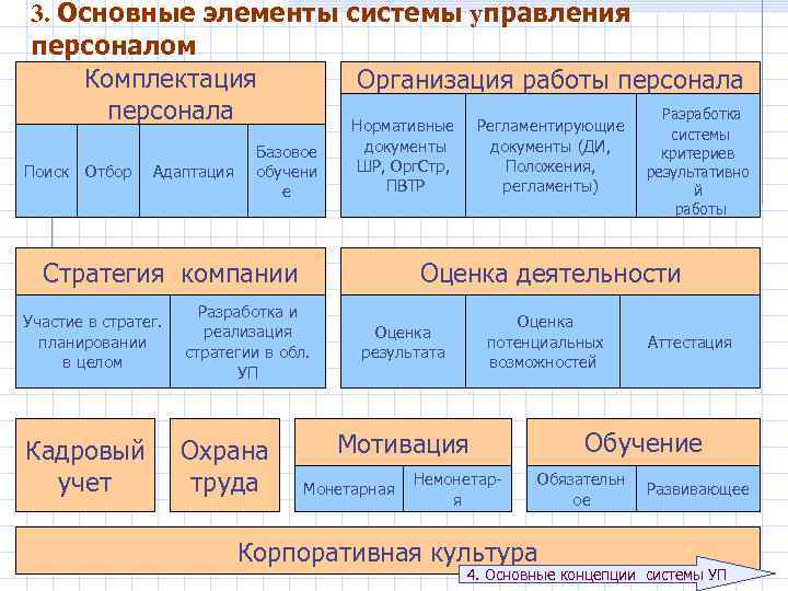 3. Основные элементы системы управления персоналом Комплектация Организация работы персонала Разработка персонала Нормативные Регламентирующие