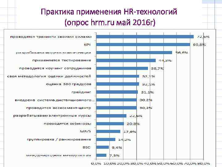 Практика применения HR-технологий (опрос hrm. ru май 2016 г) 
