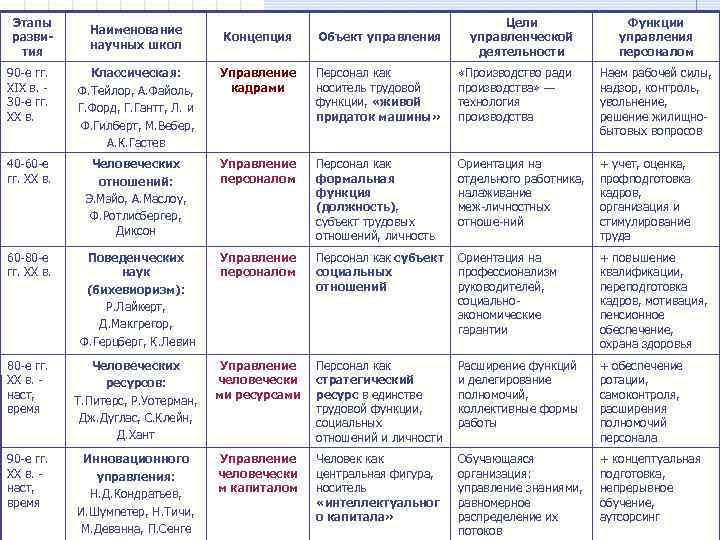 Этапы развития Наименование научных школ Концепция Объект управления Цели управленческой деятельности Функции управления персоналом