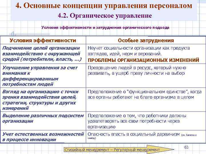4. Основные концепции управления персоналом 4. 2. Органическое управление Условия эффективности и затруднения органического