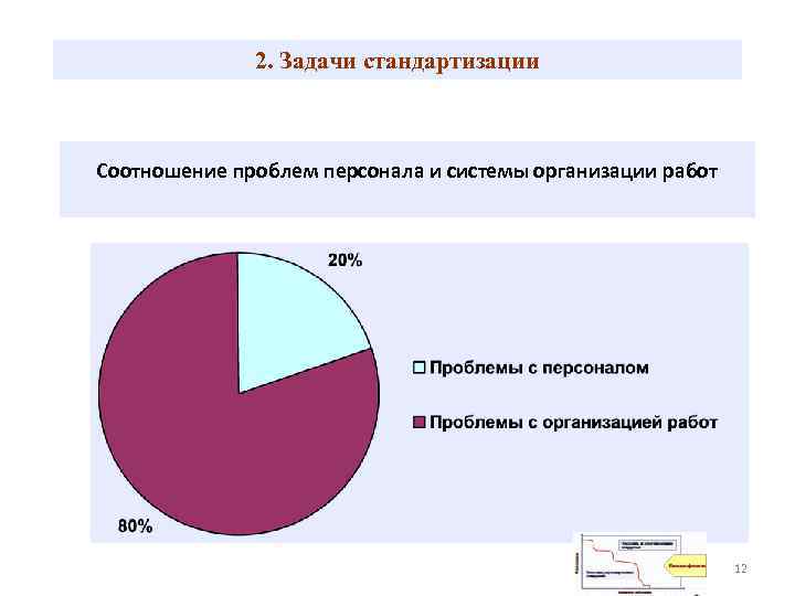 2. Задачи стандартизации Соотношение проблем персонала и системы организации работ 12 