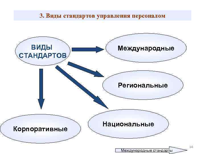 3. Виды стандартов управления персоналом ВИДЫ СТАНДАРТОВ Международные Региональные Корпоративные Национальные Международные стандарты 14