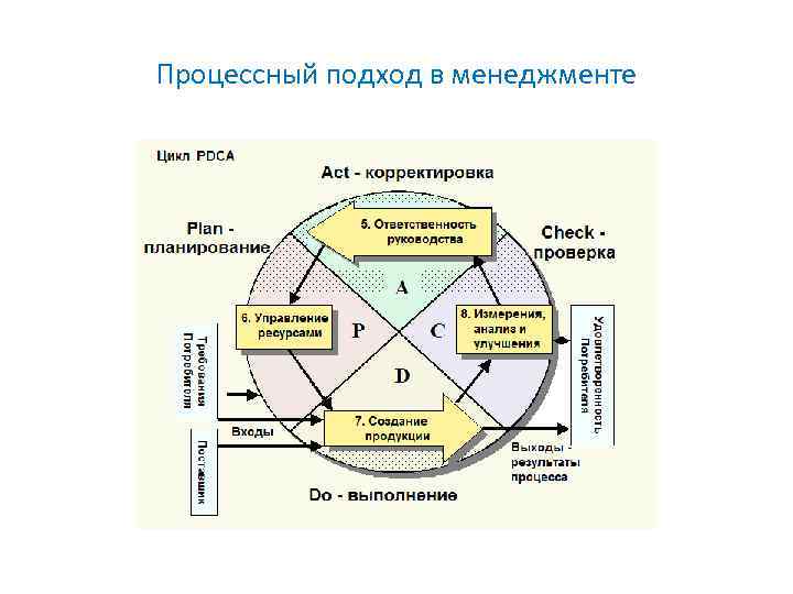 Процессный подход в менеджменте 