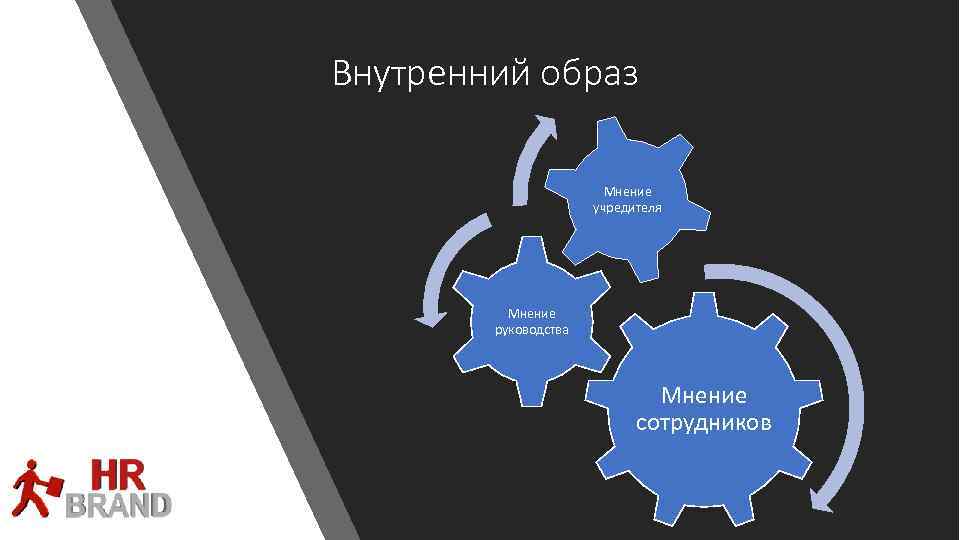 Внутренний образ Мнение учредителя Мнение руководства Мнение сотрудников 
