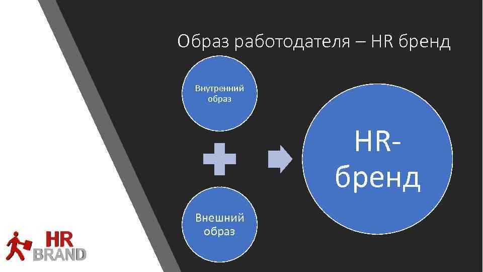 Образ работодателя – HR бренд Внутренний образ HRбренд Внешний образ 