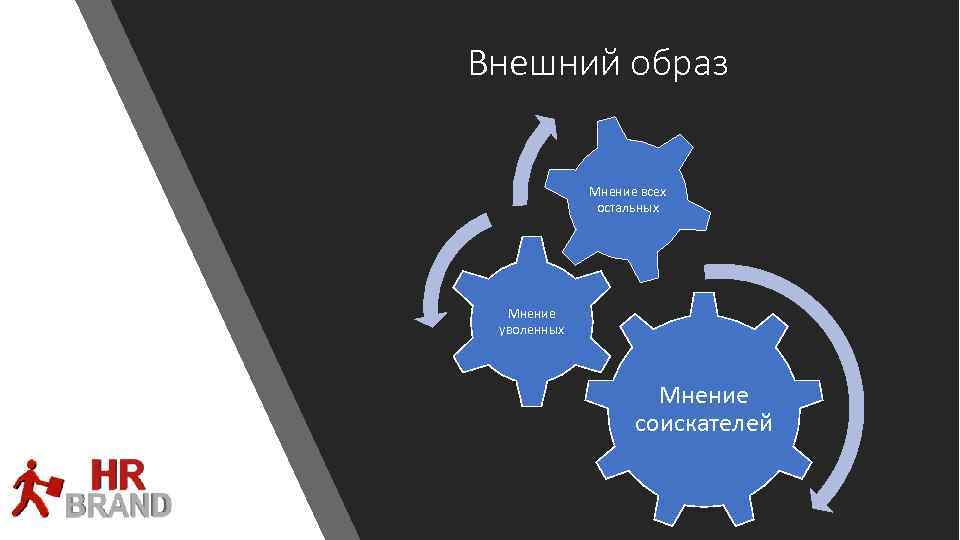 Внешний образ Мнение всех остальных Мнение уволенных Мнение соискателей 
