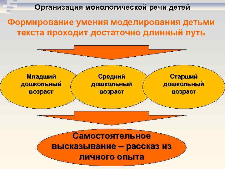 Развитие монологической речи детей