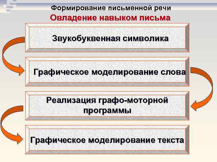 Формирование письменной речи Овладение навыком письма Звукобуквенная символика Графическое моделирование слова Реализация графо моторной