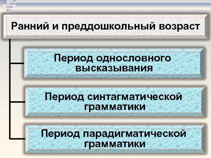 Ранний и преддошкольный возраст Период однословного высказывания Период синтагматической грамматики Период парадигматической грамматики 