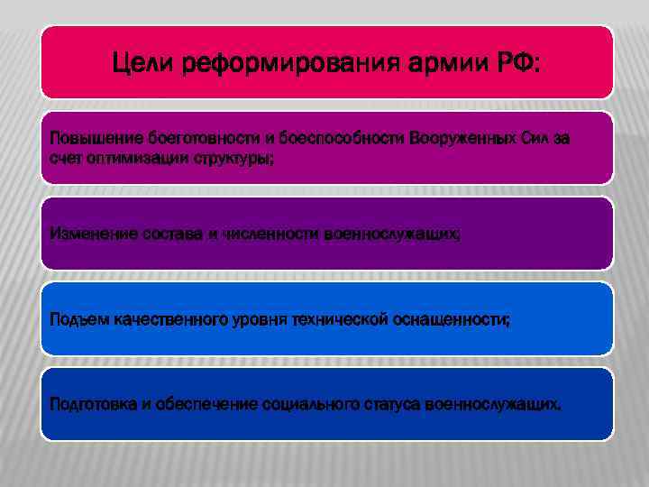 Цели реформирования армии РФ: Повышение боеготовности и боеспособности Вооруженных Сил за счет оптимизации структуры;