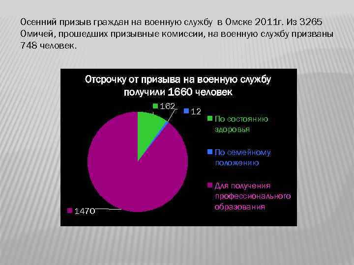 Осенний призыв граждан на военную службу в Омске 2011 г. Из 3265 Омичей, прошедших