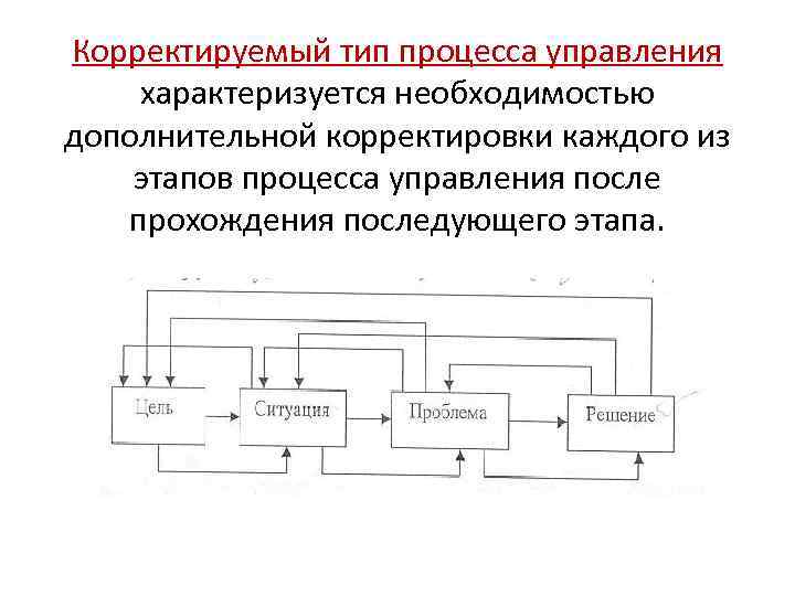 Линейный процесс. Типы процессов управления. Процессы управления характеризуются. Управленческие процессы. Корректируемый Тип процесса управления.