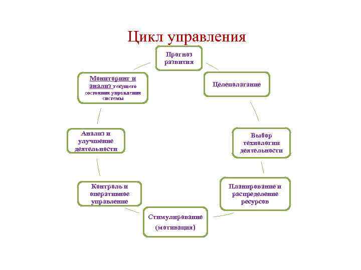 Цикл управления Прогноз развития Мониторинг и анализ текущего Целеполагание состояния управления системы Анализ и