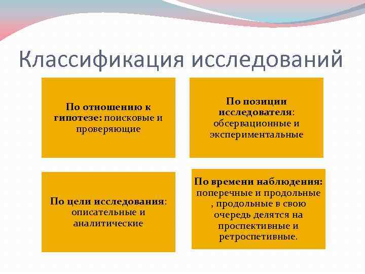 Классификация исследований По отношению к гипотезе: поисковые и проверяющие По позиции исследователя: обсервационные и