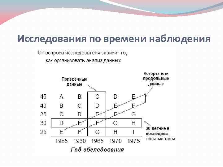 Исследования по времени наблюдения 