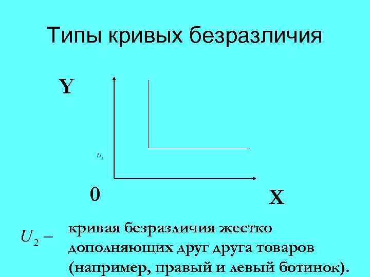 Типы кривых безразличия Y 0 Х кривая безразличия жестко дополняющих друга товаров (например, правый