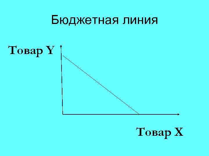 Бюджетная линия Товар Y Товар X 