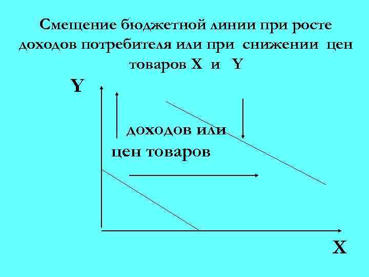 Смещение бюджетной линии при росте доходов потребителя или при снижении цен товаров X и