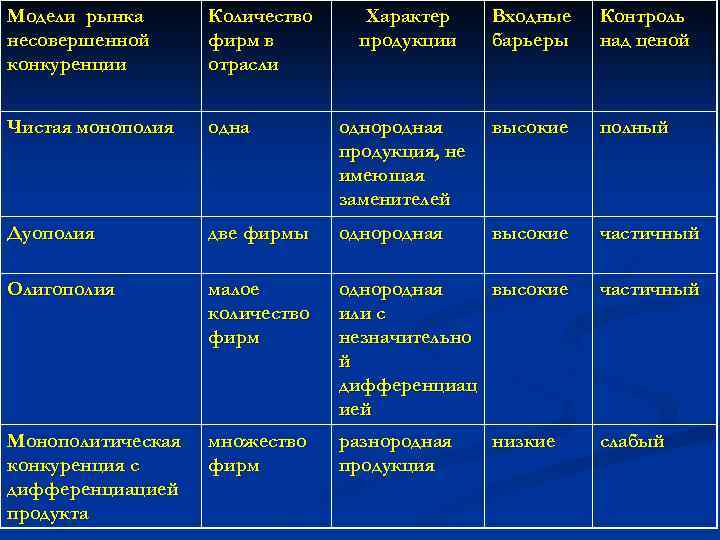 Модели рынка несовершенной конкуренции Количество фирм в отрасли Характер продукции Входные барьеры Контроль над