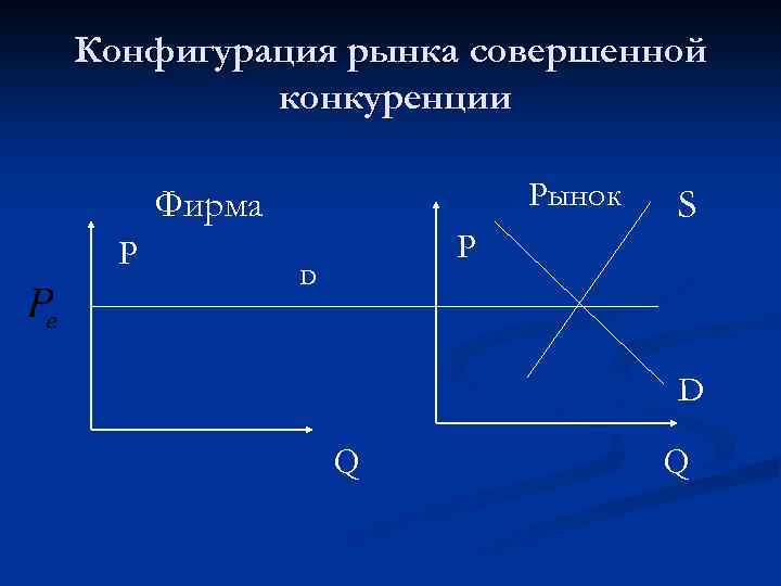 Конфигурация рынка совершенной конкуренции Рынок Фирма P S P D D Q Q 