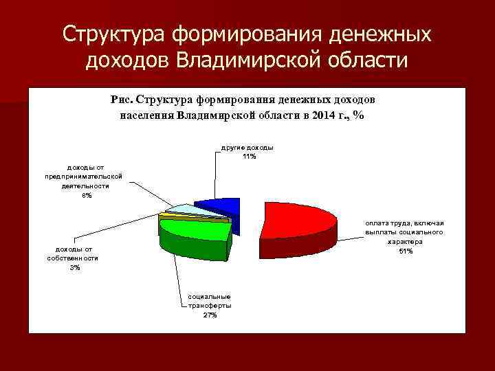 Структура формирования денежных доходов Владимирской области Рис. Структура формирования денежных доходов населения Владимирской области