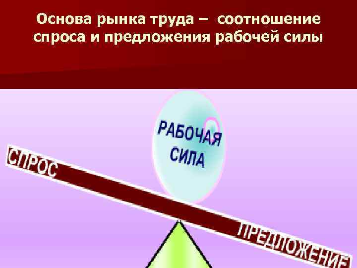 Основа рынка труда – соотношение спроса и предложения рабочей силы 