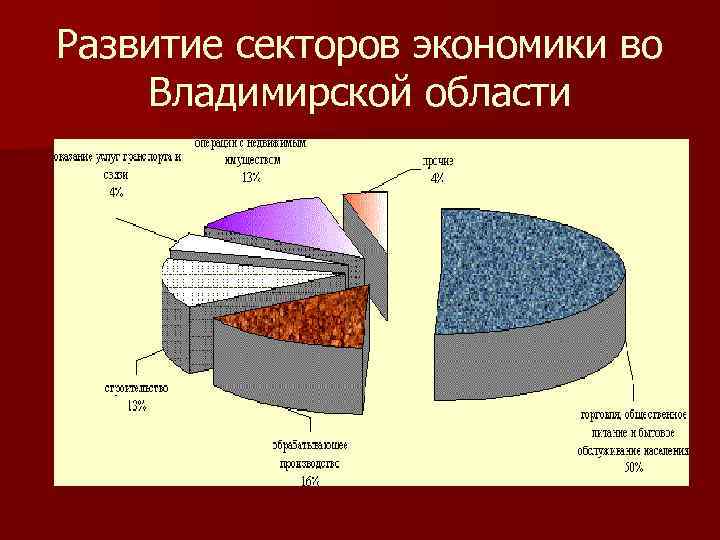 Развитие секторов экономики во Владимирской области 