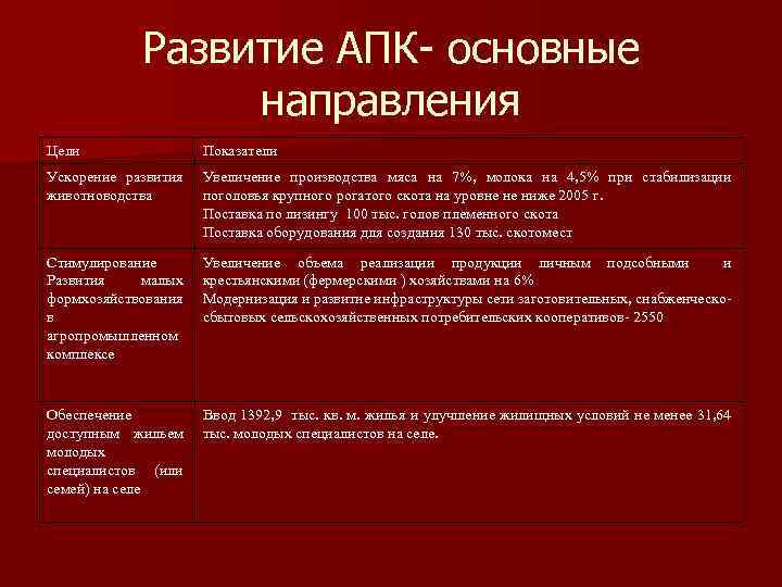 Развитие АПК- основные направления Цели Показатели Ускорение развития животноводства Увеличение производства мяса на 7%,