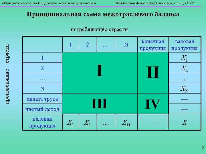 Математическое моделирование экономических систем Фаддеенков Андрей Владимирович, к. т. н. , НГТУ Принципиальная схема
