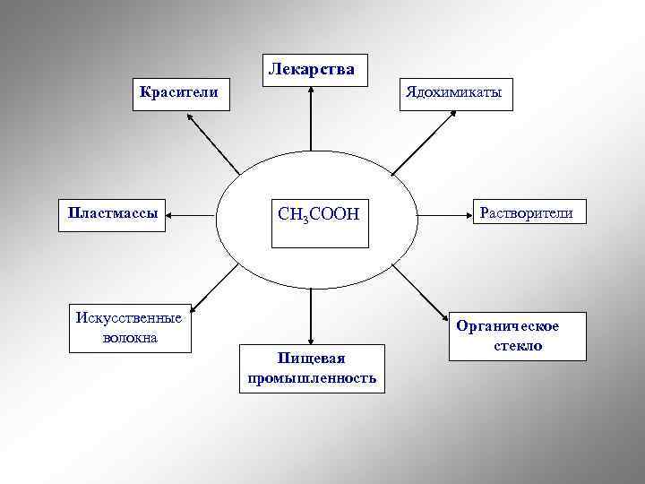 Лекарства Красители Пластмассы Ядохимикаты CH 3 COOH Искусственные волокна Пищевая промышленность Растворители Органическое стекло