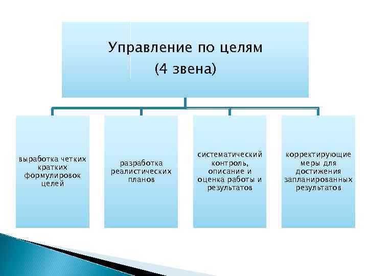 Управление по целям (4 звена) выработка четких кратких формулировок целей разработка реалистических планов систематический