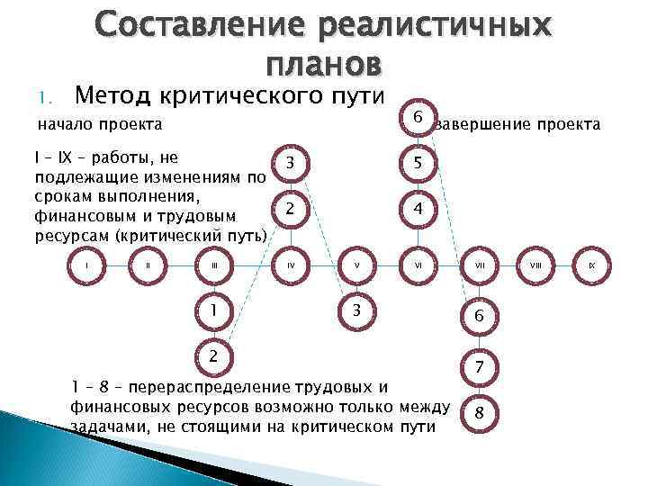 Критический путь проекта составляет