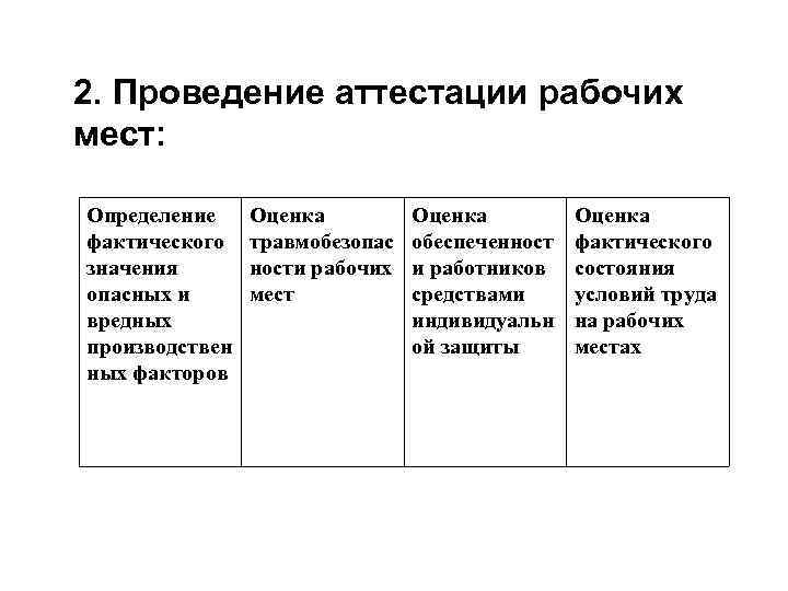 2. Проведение аттестации рабочих мест: Определение фактического значения опасных и вредных производствен ных факторов