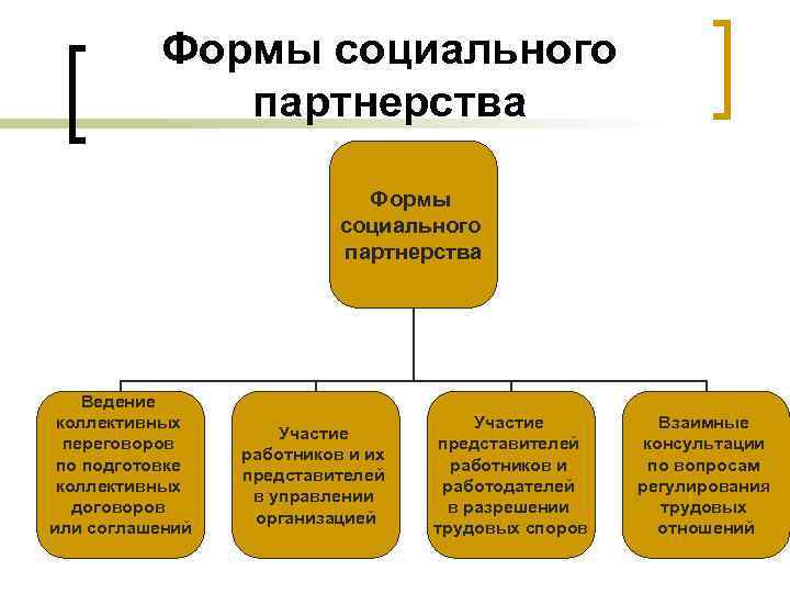 Формы социального партнерства Ведение коллективных переговоров по подготовке коллективных договоров или соглашений Участие работников