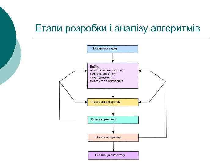 Етапи розробки і аналізу алгоритмів 