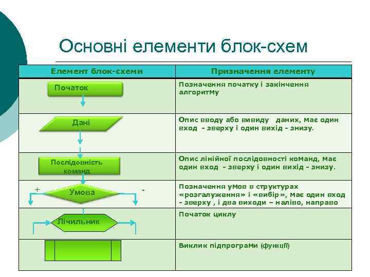 Основні елементи блок-схем Елемент блок-схеми Позначення початку і закінчення алгоритму Початок Опис вводу або